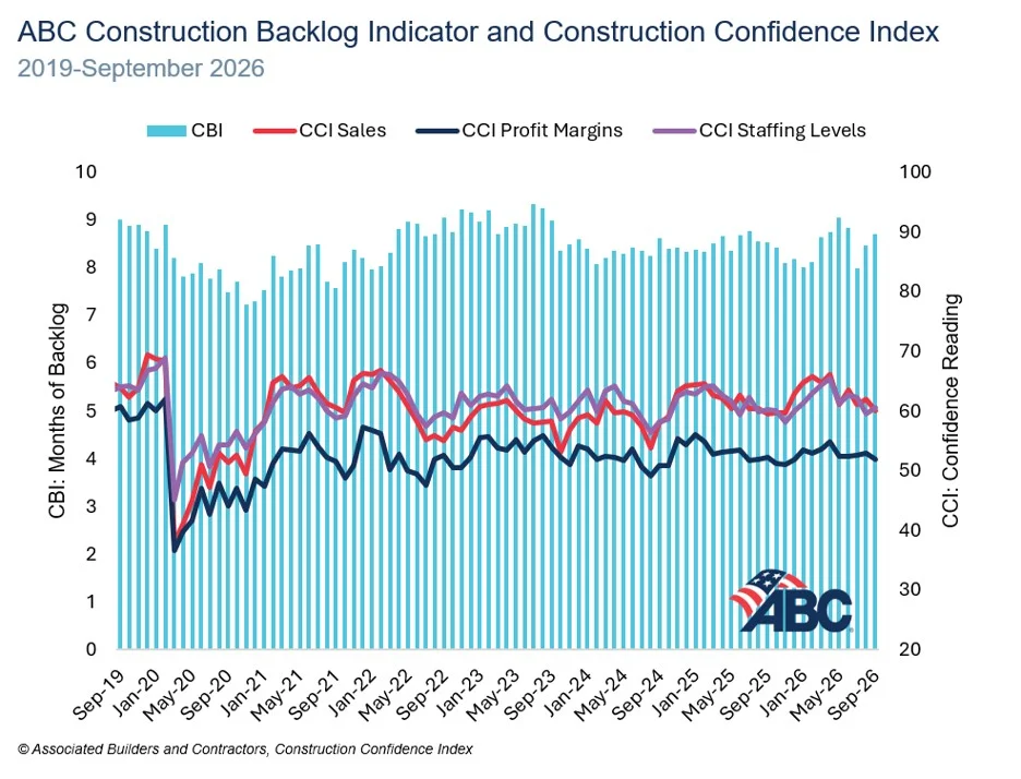 Associated Builders and Contractors, ABC, Construction Backlog Indicator, data center construction,