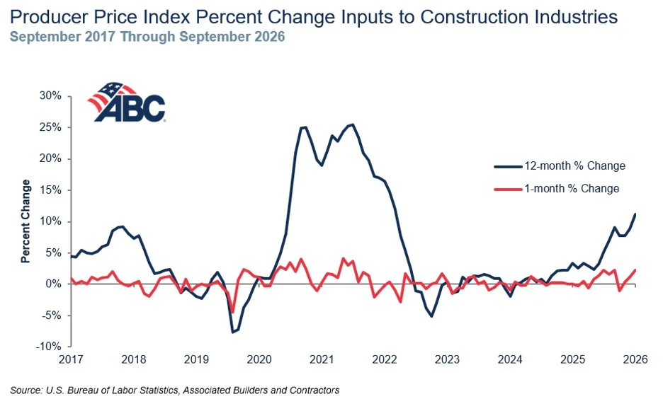 construction input prices, construction materials prices, ABC, Associated Builders and Contractors,