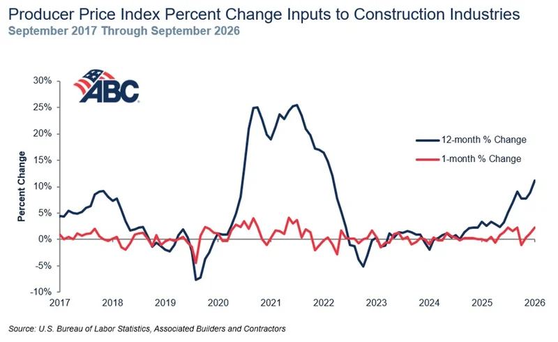 construction input prices, construction materials prices, ABC, Associated Builders and Contractors,