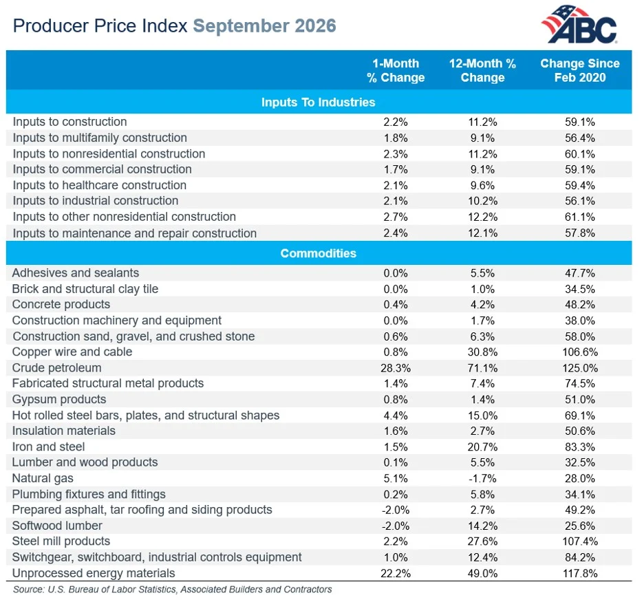 construction input prices, construction materials prices, ABC, Associated Builders and Contractors,